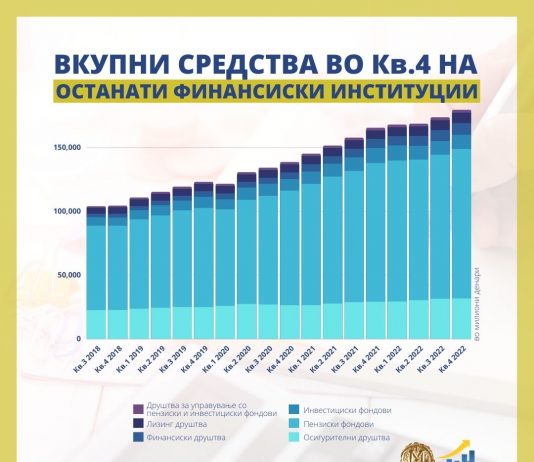 Позначајни движења кај останатите финансиски институции (ОФИ): четврт квартал на 2022 година