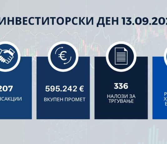 Инвеститорски ден на Берзата, склучени 207 трансакции, промет од 595 илјади евра во БЕСТ системот
