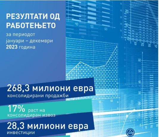 АЛКАЛОИД со консолидирани продажби од 268,3 милиони евра, извоз од 183,9 милиони евра и со инвестиции од 28,3 милиони евра во периодот јануари – декември 2023