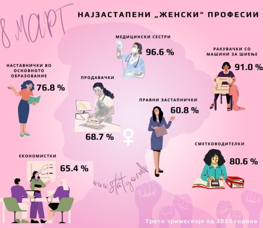 Меѓународен ден на жената – помалку жени на раководни функции од мажи, различно вреднување на трудот