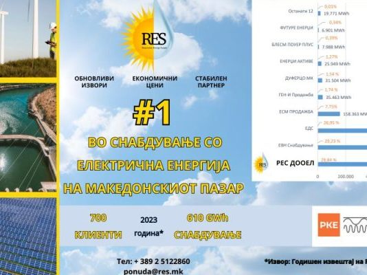 РЕС е најголем снабдувач со струја на слободниот пазар, објави Регулаторната комисија за енергетика