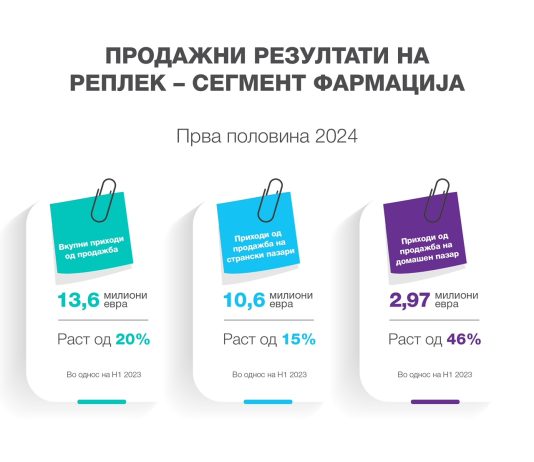 Реплек со раст на приходите од продажба од 20% во првата половина од 2024