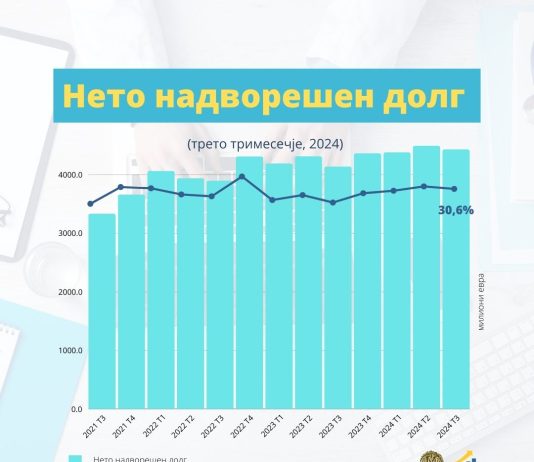 НБ: Нето надворешниот долг изнесува 4.432 милиона евра