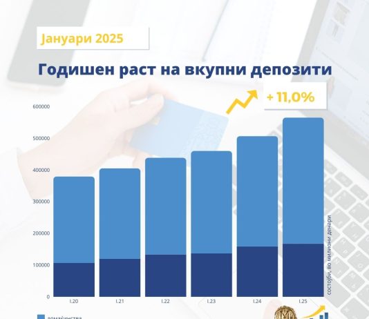 Во јануари: Годишен раст од 11,0% на вкупните депозити и од 11,3% на вкупната кредитна поддршка