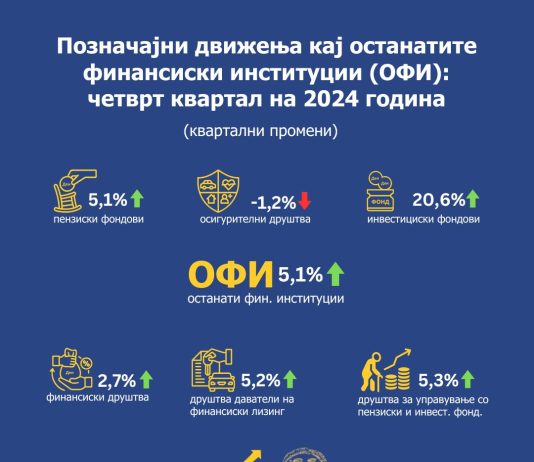 Позначајни движења кај останатите финансиски институции (ОФИ): четврт квартал на 2024 година
