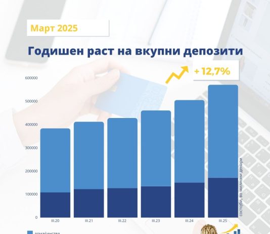 Во март годишен раст на депозитите од 12,7 отсто и 12,3 отсто на кредитирањето