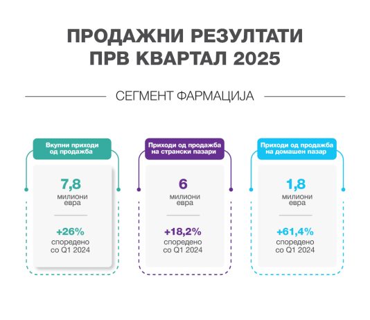Уште еден квартал со висок раст на приходите од продажба во фармацевтскиот сегмент на Реплек