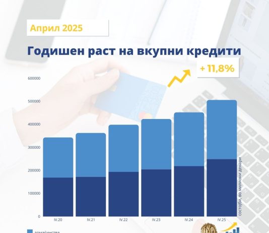 Во април: Годишен раст од 11,6% на вкупните депозити и од 11,8% на вкупната кредитна поддршка