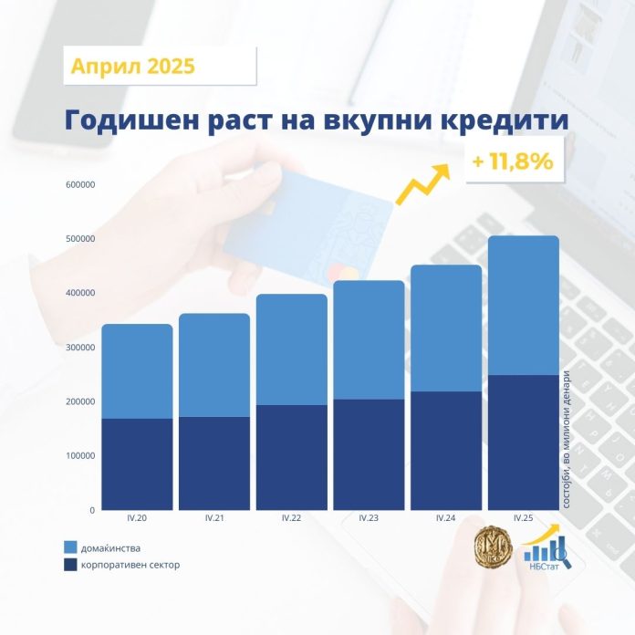 Krediti април