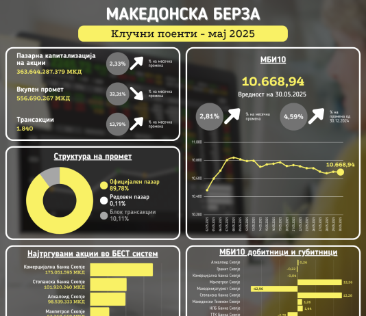 Кој владее со Македонска берза? Топ 5 најтргувани акции во мај