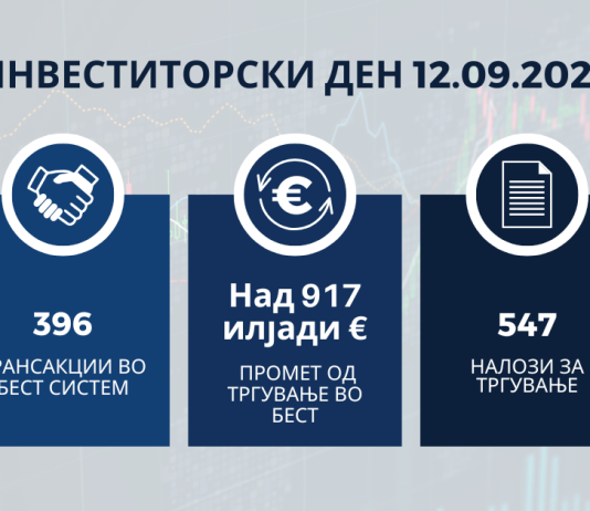 „Инвеститорски ден“ руши рекорди –396 трансакции и 917 илјади евра промет