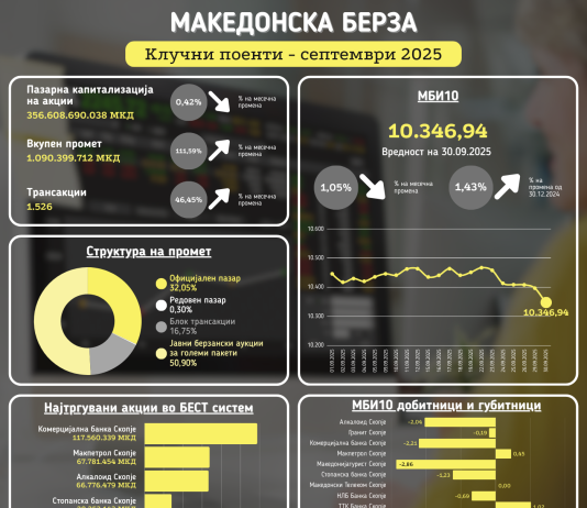 Петте најтргувани акции: Кој доминираше на Берзата во септември?