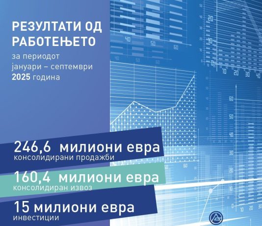 Фармацевтскиот гигант АЛКАЛОИД бележи рекорден раст: 246,6 милиони евра консолидирани продажби и 15 милиони евра инвестиции