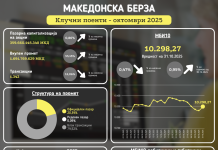 Пет компании го одредија ритамот на берзата во октомври: Комерцијална, Алкалоид и Гранит во врвот