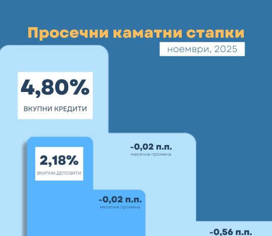 Каматата на кредитите во ноември 4,80 %, на депозитите 2,18%