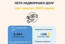 Намален нето надворешниот долг на Македонија