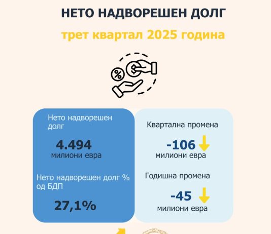 Намален нето надворешниот долг на Македонија