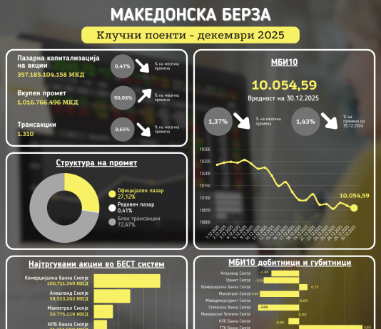 Кои се најпосакуваните акции на македонските инвеститори?