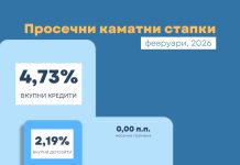 Во февруари непроменета просечната камата на депозитите, кај кредитите годишен пад од 0,45 п.п.