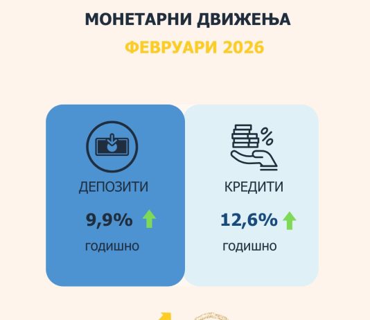 Во февруари: Годишен раст од 9,9% на вкупните депозити и од 12,6% на вкупната кредитна поддршка