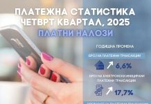 Народна банка: 7 од 10 дигитални плаќања во земјава се извршени преку мобилен телефон
