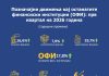 Позначајни движења кај останатите финансиски институции (ОФИ): прв квартал на 2026 година