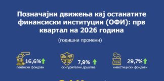 Позначајни движења кај останатите финансиски институции (ОФИ): прв квартал на 2026 година