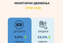 Во јуни: Годишен раст од 9,9% на вкупните депозити и од 13,1% на вкупната кредитна поддршка