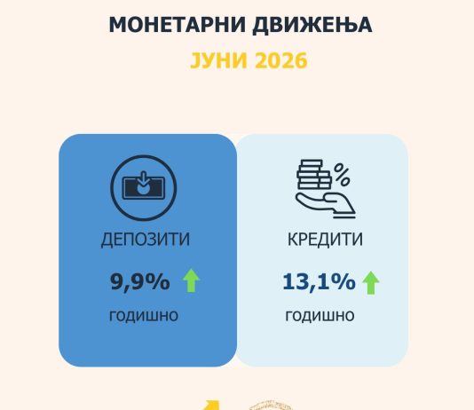 Во јуни: Годишен раст од 9,9% на вкупните депозити и од 13,1% на вкупната кредитна поддршка
