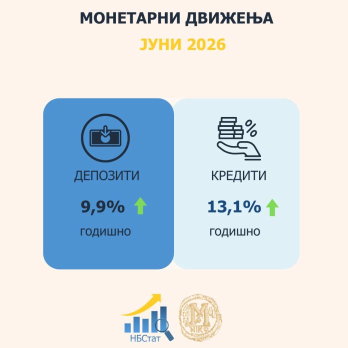 МОНЕТАРНИ ДВИЖЕЊА ЈУНИ