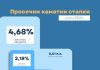 НБ: Просечната каматна стапка на вкупните кредити во јули 4,68 проценти