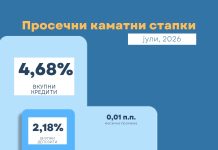 НБ: Просечната каматна стапка на вкупните кредити во јули 4,68 проценти