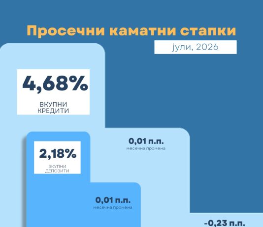 НБ: Просечната каматна стапка на вкупните кредити во јули 4,68 проценти