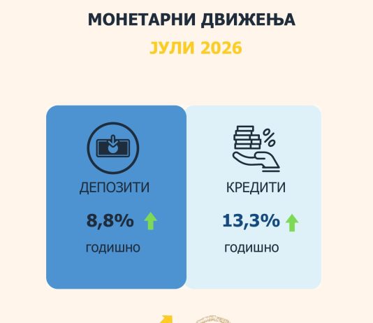 Во јули: Годишен раст од 8,8% на вкупните депозити и од 13,3% на вкупната кредитна поддршка