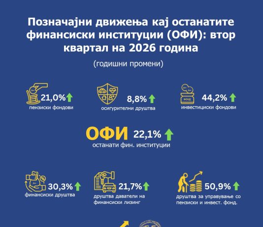 Народна банка: Средствата на ОФИ достигнаа 336,4 милијарди денари