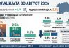 ДЗС: Инфлацијата во август изнесуваше 0,4% – скок кај рестораните и рекреацијата