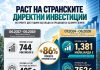 📈 СДИ (јули 2024 – јуни 2026): Приливот на странски инвестиции скокна на 1,38 милијарди евра