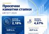НБ: Каматите на вкупните кредити се намалија