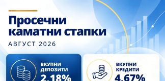 НБ: Каматите на вкупните кредити се намалија