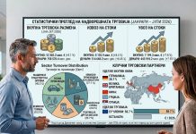 Трговска размена: Со кои земји Македонија тргуваше најмногу до јули?