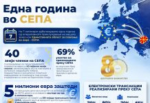 Една година во СЕПА: Заштеда од над 5 милиони евра за граѓаните и македонскиот бизнис