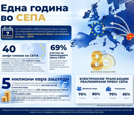 Една година во СЕПА: Заштеда од над 5 милиони евра за граѓаните и македонскиот бизнис