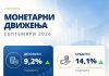 Годишен раст од 9,2% на вкупните депозити и од 14,1% на вкупната кредитна поддршка во спетември